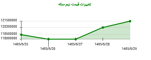 تغییرات قیمت نیم سکه