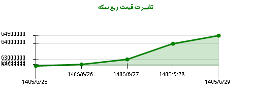 تغییرات قیمت ربع سکه