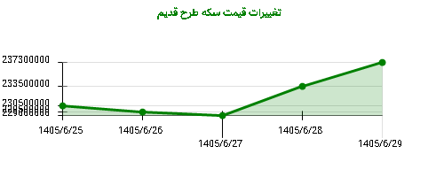 تغییرات قیمت سکه طرح قدیم