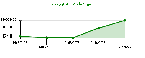 تغییرات قیمت سکه طرح جدید