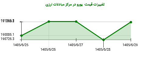 تغییرات قیمت  یورو در مرکز مبادلات ارزی