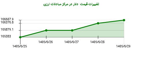تغییرات قیمت  دلار در مرکز مبادلات ارزی