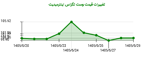 نمودار تغییرات قیمت وست تگزاس اینترمیدیت