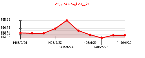 نمودار تغییرات قیمت نفت برنت
