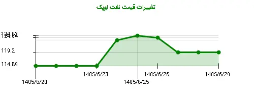 نمودار تغییرات قیمت نفت اوپک