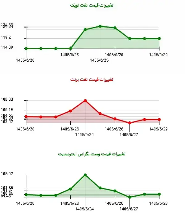 صعود 4 دلاری نفت اوپک در ۱۰ روز