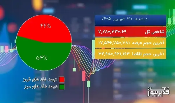 در پایان معاملات امروز (1405/06/30) افت 11491.91 واحدی شاخص کل بورس تهران