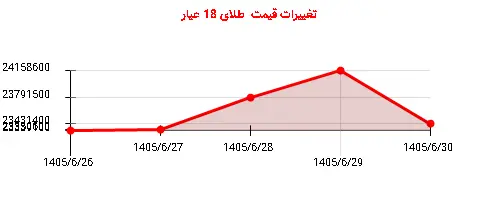 تغییرات قیمت طلای 18 عیار