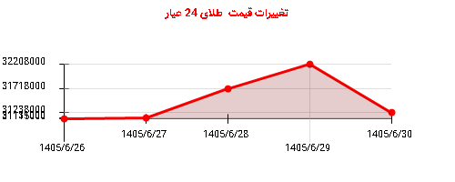 تغییرات قیمت طلای 24 عیار
