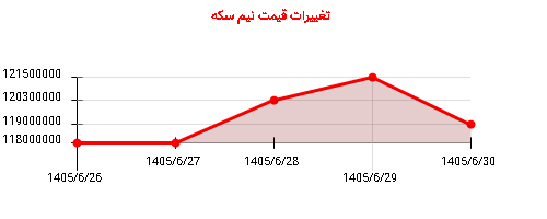 تغییرات قیمت نیم سکه