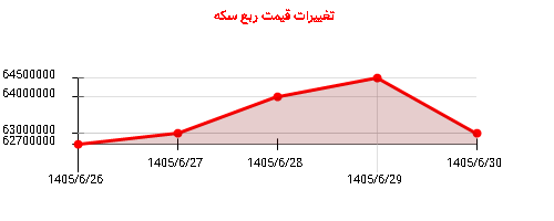 تغییرات قیمت ربع سکه