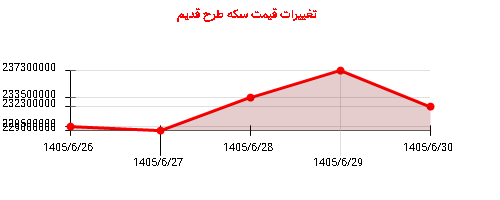 تغییرات قیمت سکه طرح قدیم