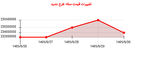 تغییرات قیمت سکه طرح جدید