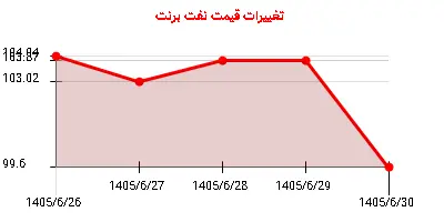 تغییرات قیمت نفت برنت