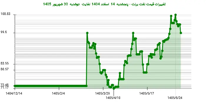 تغییرات قیمت نفت برنت - پنجشنبه  14 اسفند 1404 لغایت دوشنبه  30 شهریور 1405