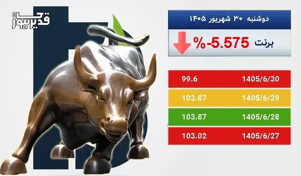 سقوط 5.575 درصدی، آیا نفت برنت همچنان سقوط خواهد کرد