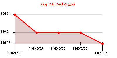 تغییرات قیمت نفت اوپک