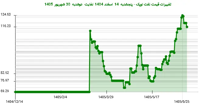 تغییرات قیمت نفت اوپک - پنجشنبه  14 اسفند 1404 لغایت دوشنبه  30 شهریور 1405