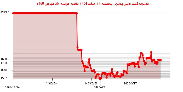 تغییرات قیمت اونس پلاتین - پنجشنبه  14 اسفند 1404 لغایت دوشنبه  30 شهریور 1405