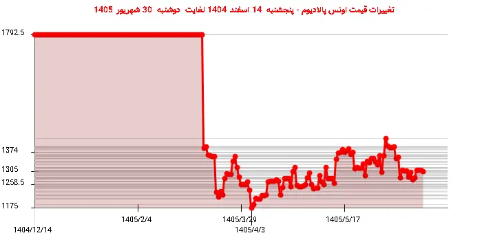 تغییرات قیمت اونس پالادیوم - پنجشنبه  14 اسفند 1404 لغایت دوشنبه  30 شهریور 1405