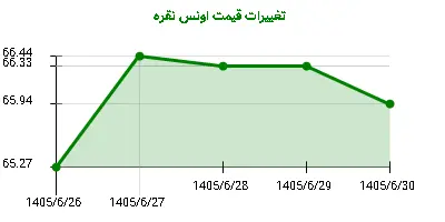تغییرات قیمت اونس نقره
