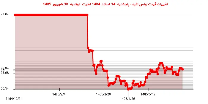 تغییرات قیمت اونس نقره - پنجشنبه  14 اسفند 1404 لغایت دوشنبه  30 شهریور 1405