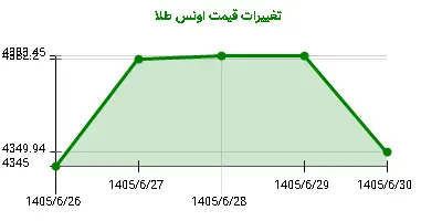 تغییرات قیمت اونس طلا