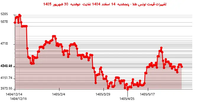 تغییرات قیمت اونس طلا - پنجشنبه  14 اسفند 1404 لغایت دوشنبه  30 شهریور 1405