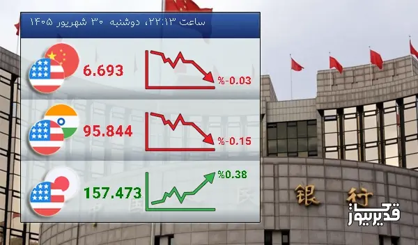 نرخ تبادل دلار آمریکا و یوان چین امروز -0.03 درصد کاهش را تجربه کرد - دوشنبه 30 شهریور 1405