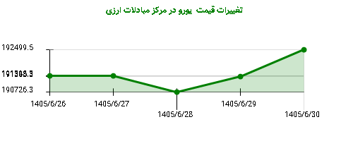 تغییرات قیمت یورو در مرکز مبادلات ارزی