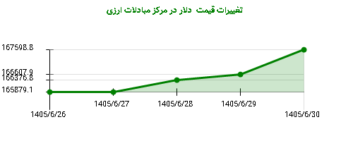 تغییرات قیمت دلار در مرکز مبادلات ارزی