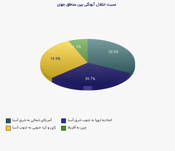 نمودار 2 - نسبت انتقال آلودگی بین مناطق جهان