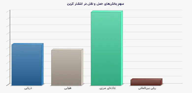 نمودار 1 - سهم بخشهای حمل و نقل در انتشار کربن