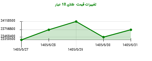 تغییرات قیمت طلای 18 عیار