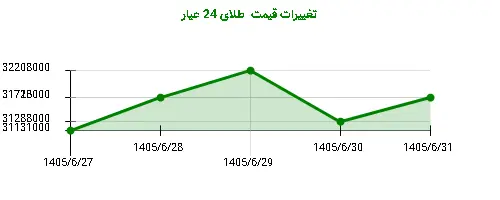 تغییرات قیمت طلای 24 عیار