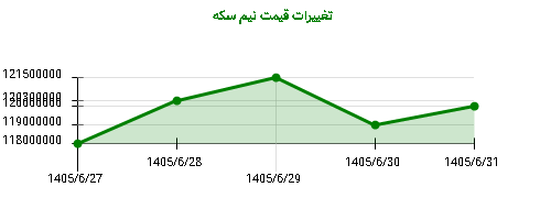 تغییرات قیمت نیم سکه