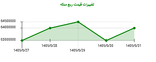 تغییرات قیمت ربع سکه