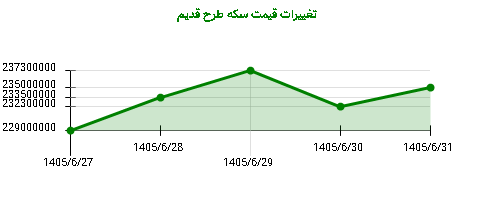 تغییرات قیمت سکه طرح قدیم