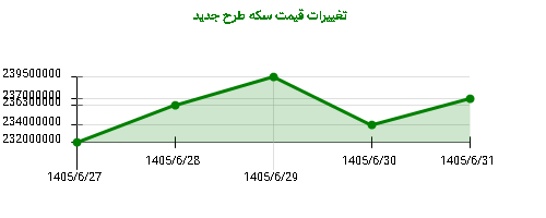 تغییرات قیمت سکه طرح جدید