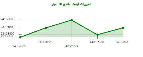 تغییرات قیمت طلای 18 عیار