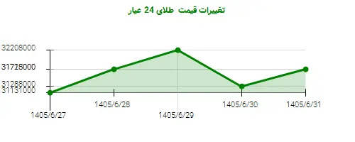 تغییرات قیمت طلای 24 عیار