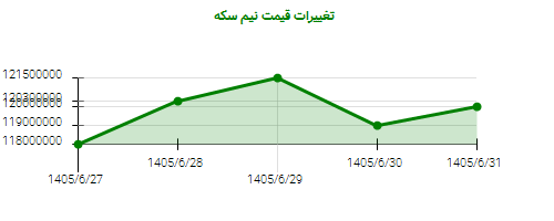 تغییرات قیمت نیم سکه