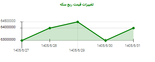 تغییرات قیمت ربع سکه