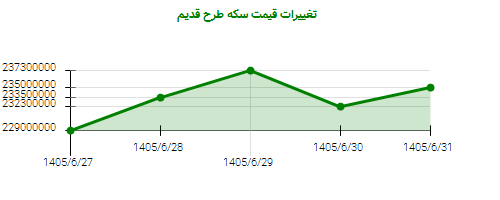 تغییرات قیمت سکه طرح قدیم