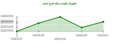 تغییرات قیمت سکه طرح جدید