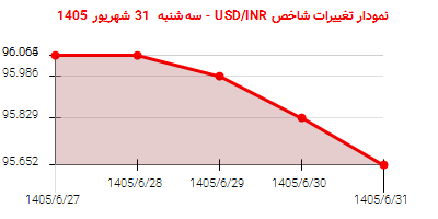 نمودار تغییرات شاخص USD/INR - سهشنبه 31 شهریور 1405