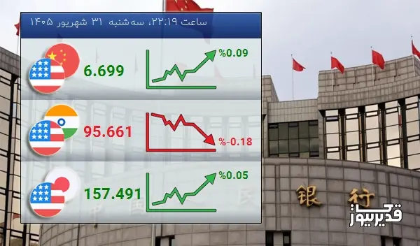 نرخ تبادل دلار آمریکا و یوان چین امروز 0.09 درصد افزایش را تجربه کرد - سهشنبه 31 شهریور 1405