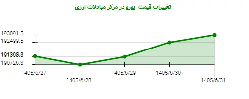 تغییرات قیمت یورو در مرکز مبادلات ارزی