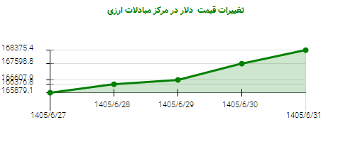 تغییرات قیمت دلار در مرکز مبادلات ارزی