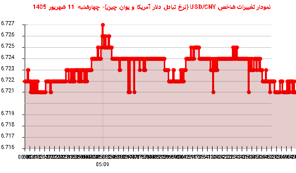 نمودار تغییرات شاخص USD/CNY (نرخ تبادل دلار آمریکا و یوان چین)- چهارشنبه  11 شهریور 1405